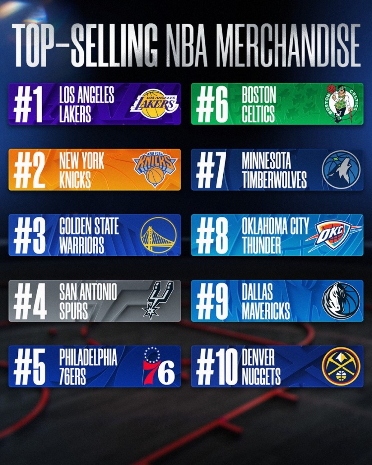 上半赛季球队球衣销量！湖人尼克斯勇士前3 马刺第4 雷霆第8