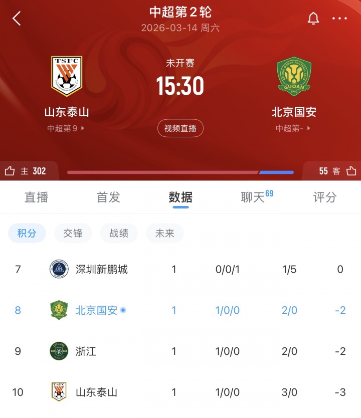 足球比分直播-谁能拿下3分填平负分?第2轮泰山迎战国安,目前泰山负3、国安负2