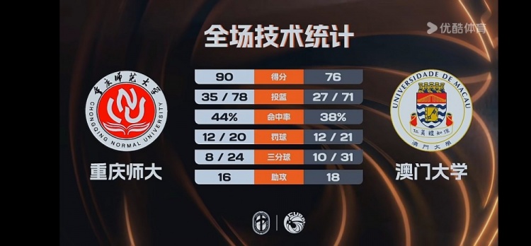 足球比分直播-🏀CUBAL-重庆师大击败澳门大学 翟乾江25+8 谭博文17+16